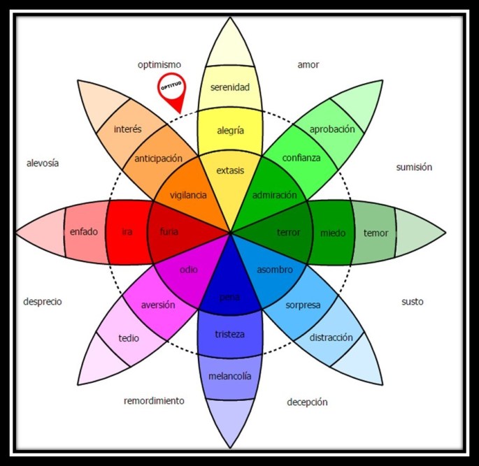 LA RUEDA DE LAS EMOCIONES Y LA OPTITUD